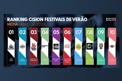 NOS Alive mantém-se firme no top do ranking dos festivais - MEO Sudoeste sobe para a segunda posição