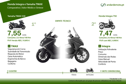 Comparativo Honda Integra 750 e Yamaha TMAX 530 em Números