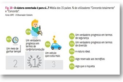 Portugueses vêem a viatura conectada como algo reservado a tecnófilos