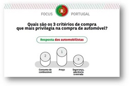 Estudo: Portugueses são os mais atentos ao preço quando compram um automóvel