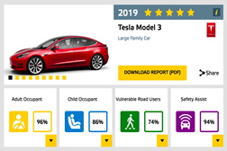 Model 3 da Tesla atinge 5 Estrelas no Euro NCAP - Depois da mesma classificação nos EUA