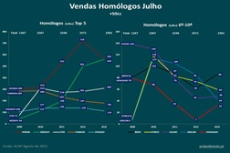 Vendas de motos sobem em Julho em comparação com o mês anterior