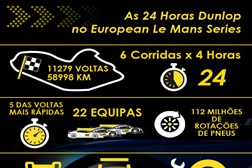 Dunlop conquista categoria LMP2 das European Le Mans Series 2016