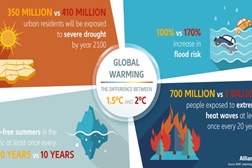 Allianz Portugal reforça compromisso com a Sustentabilidade - 0.5ºC fazem toda a diferença no que respeita ao aquecimento global
