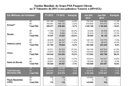 Volume de negócios do Grupo PSA Peugeot Citroën no 3º trimestre de 2013 - Implementação do plano de recuperação em curso