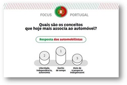 Estudo: 86% dos portugueses associam ao automóvel um “custo elevado”