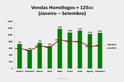 As marcas de motos que mais contribuíram para o crescimento das vendas