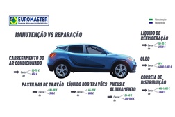 Principal diferença entre manutenção e reparação está na poupança - Euromaster identifica pontos-chave na manutenção automóvel em perspetiva para o verão