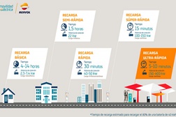 Repsol abre a estação de carregamento de VE mais potente da europa - Carregamento ultra-rápido no norte de Espanha