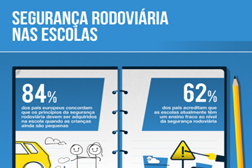 Pais são a favor do ensino da segurança rodoviária nas escolas