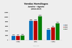Vendas de motos em Portugal - Janeiro a Agosto de 2017