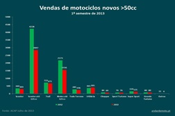 Vendas de motociclos novos >50cc no 1º semestre por categorias