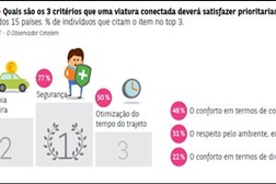 Automóveis: Segurança e redução de custos são a prioridade dos portugueses 