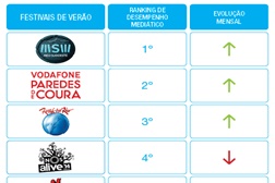 MEO Sudoeste e Vodafone Paredes de Coura lideraram em Agosto