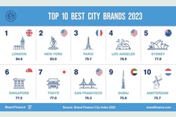 Lisboa entre as 50 melhores cidades do mundo de acordo com o novo Índice de Cidades - Pessoas, arquitectura, património cultural, gastronomia e atmosfera animada