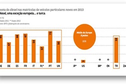 Estudo: Portugal é campeão do diesel