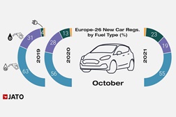 Em Outubro Stellantis com mais unidades vendidas do que o Grupo Volkswagen  - Mercado automóvel europeu diminuiu em dimensão devido à escassez de chips