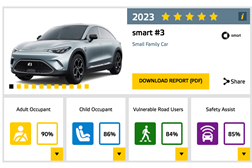 smart #3 recebe cinco estrelas Euro NCAP - Obteve a pontuação mais elevada no Safety Assist de todos os modelos testados em 2023