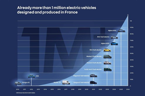 O grupo Renault atinge a marca de um milhão de automóveis elétricos “Made in France” desde 2010