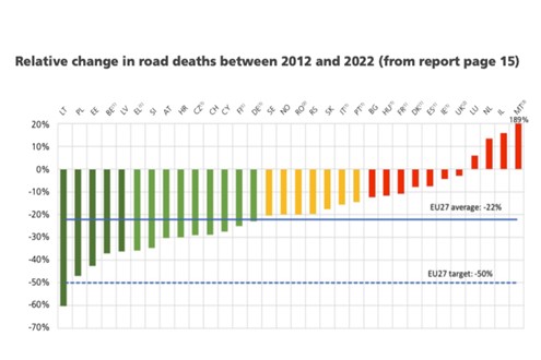 Polónia ganha prémio internacional de segurança rodoviária (ETCS) - Portugal continua a evoluir negativamente