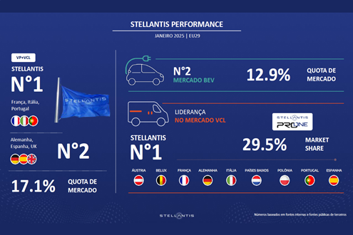 Em janeiro, a Stellantis cresceu no mercado dos veículos elétricos - E foi o líder incontestável dos veículos comerciais na União Europeia