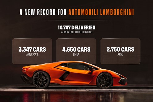 Automobili Lamborghini estabelece novo recorde de entregas em 2025 - O seu melhor resultado de sempre, com 10.747 veículos entregues