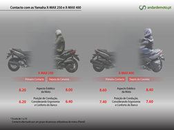 Yamaha X-Max 250 e Yamaha X-Max 400 em Números