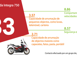 Honda Integra 750 em Números