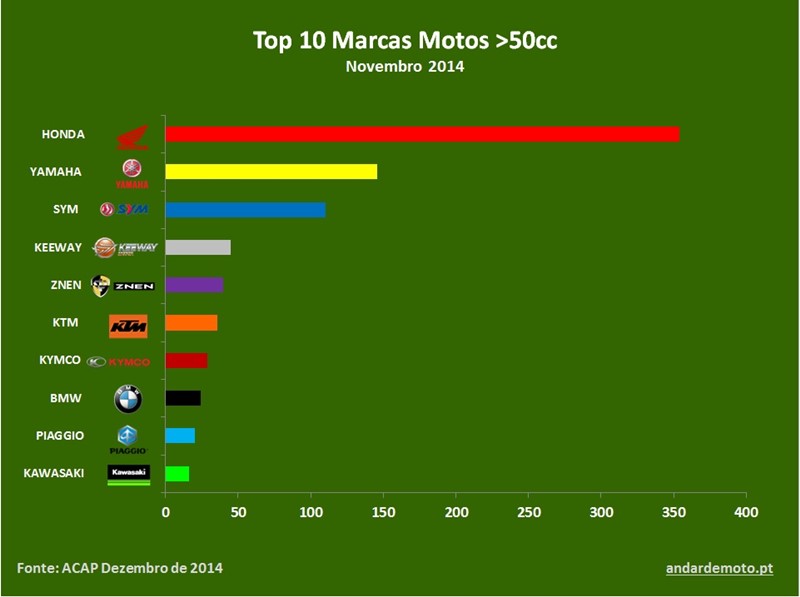 As 10 Marcas Mais Vendidas Em Portugal Em Novembro Sabia Que Andar De Moto 0622