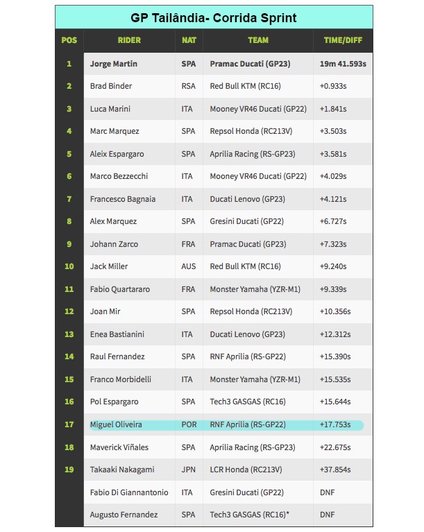 Moto GP: Miguel Oliveira foi 17.º na corrida sprint da Tailândia, Jorge  Martin recupera