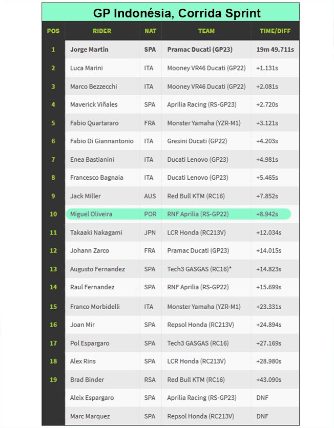 GP Indonésia: Miguel Oliveira em 10.º na corrida sprint, Jorge Martín  venceu e passa a liderar o Mundial de MotoGP