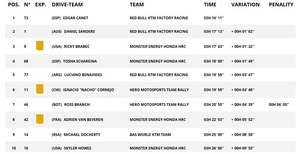 Classificação geral