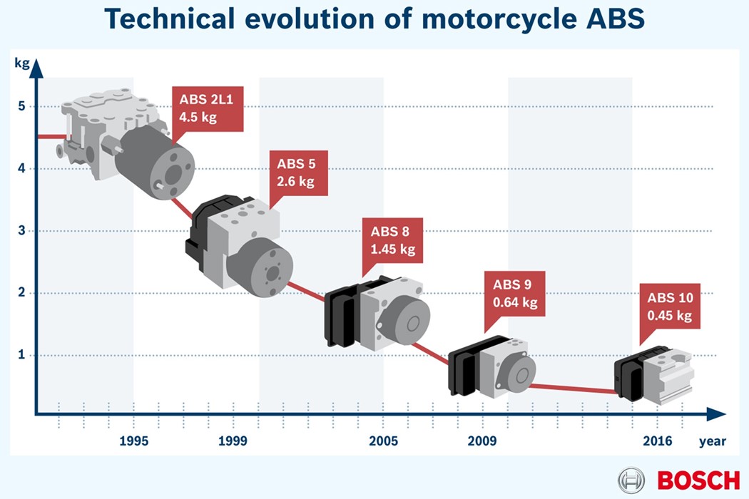 A evolução dos sistemas ABS da Bosch