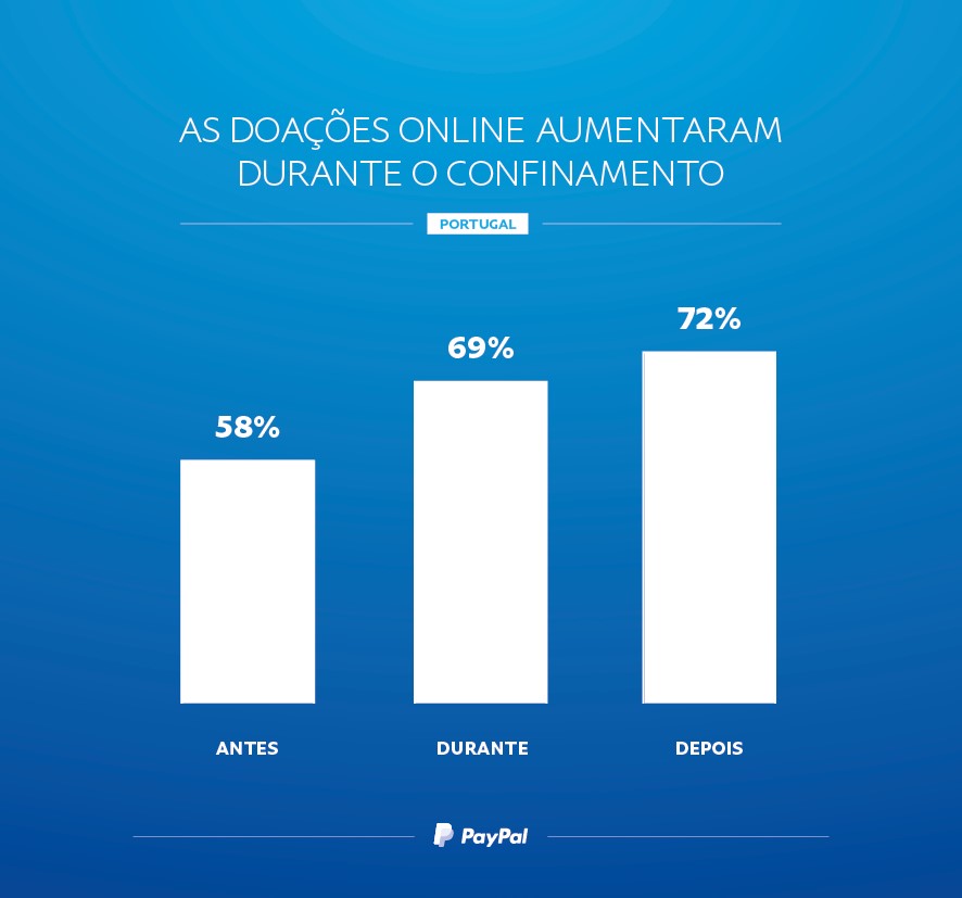 Infografia Doações