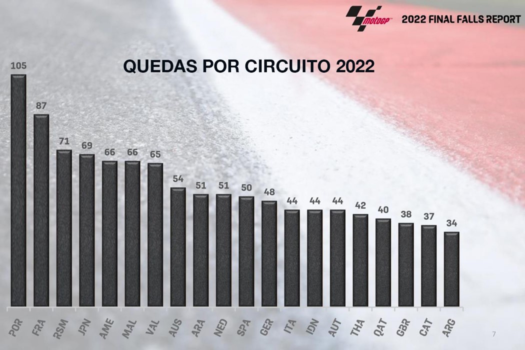 2022 Moto GP Tombos, quedas ( Grand Prix - Corridas de Moto ) 