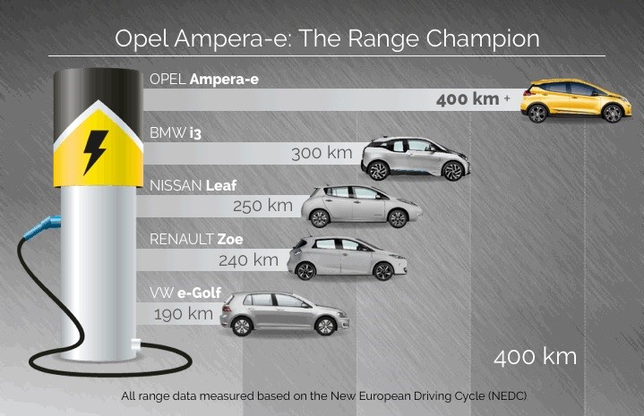Autonomia do Opel Ampera-e