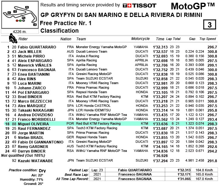 MotoGP 2022 San Marino Quartararo lidera TL1 no limite