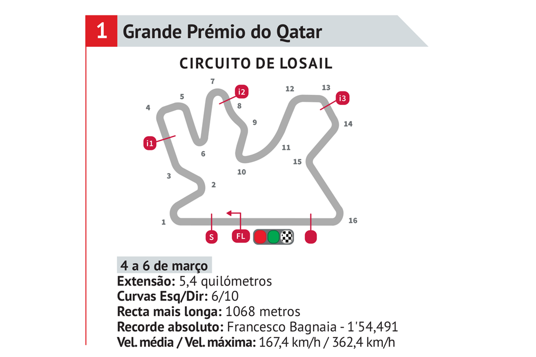 MOTO GP – Grid de Largada – GP do Qatar – 2022 - Tomada de Tempo