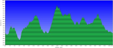 Altimetria Meia-maratona Desnível Acumulado: 933,44 mts (Perfils) - Distância aproximada 47kms
