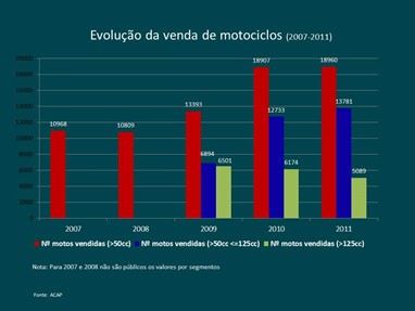Evolução da venda de motociclos (2007-2011)