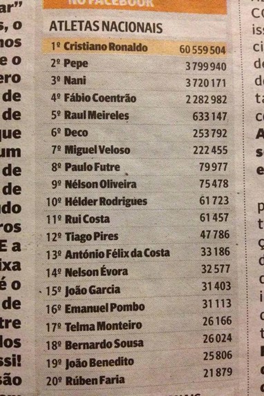 Ranking de atletas portugueses no Facebook