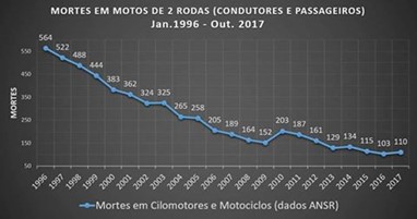 Dados das mortes com ciclomotores e motociclos desde 1996. Fonte: ANSR
