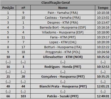 Classificação Geral