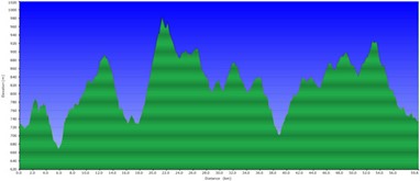Altimetria Maratona  Desnível Acumulado: 1144,45 mts (Perfils) - Distância aproximada 63kms