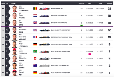 Fórmula E Ranking Pilotos após Corrida de Marrocos