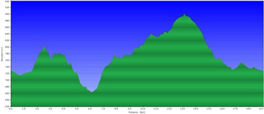 Altimetria Minimaratona  Desnível Acumulado: 306,56 mts (Perfils) - Distância aproximada 20kms