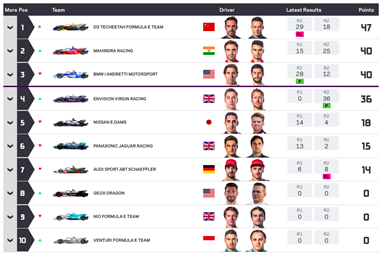 Fórmula E Ranking Equipas após Corrida de Marrocos